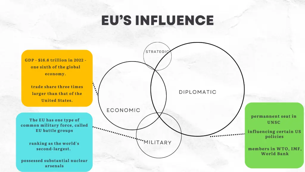 European Union a highly influential regional organisation