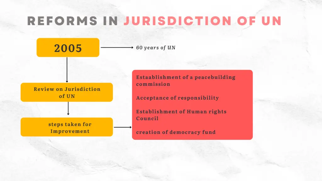 REFORMS IN UNITED NATIONS CLASS 12